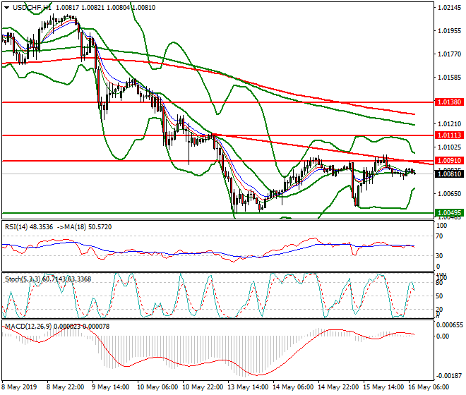 USDCHF Intra-day Analysis 16 May 2019