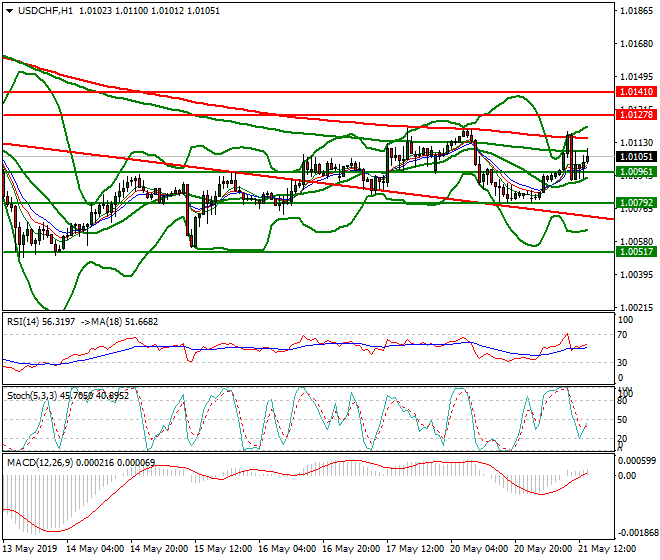 USDCHF Evening Analysis 21 May 2019