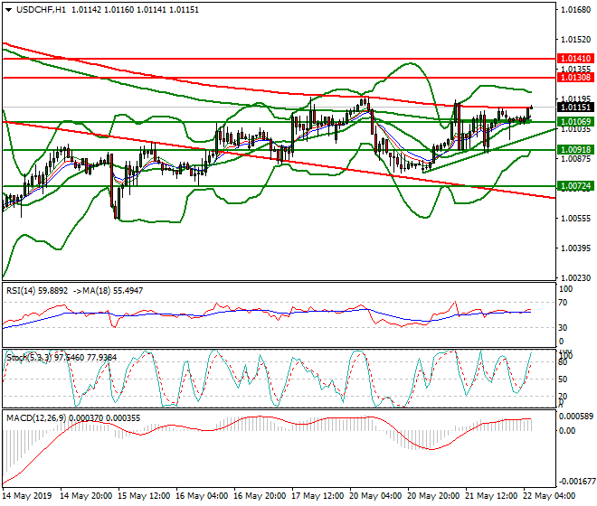 USDCHF Intra-day Analysis 22 May 2019