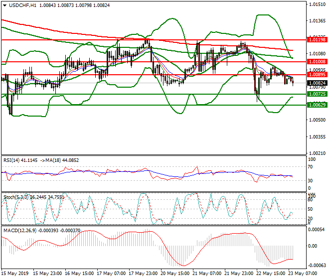 USDCHF Intra-day Analysis 23 May 2019