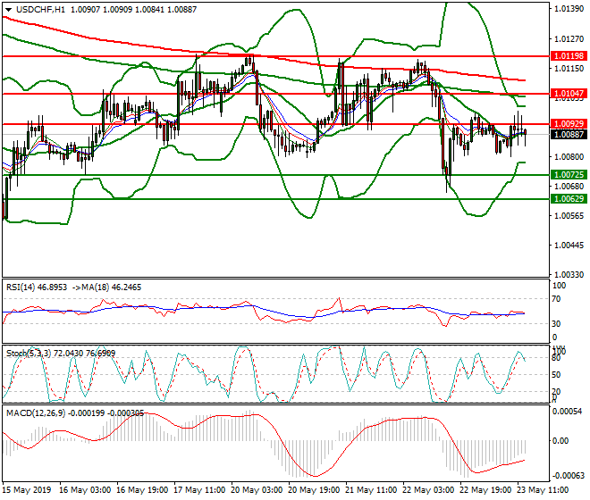 USDCHF Mid-day Analysis 23 May 2019