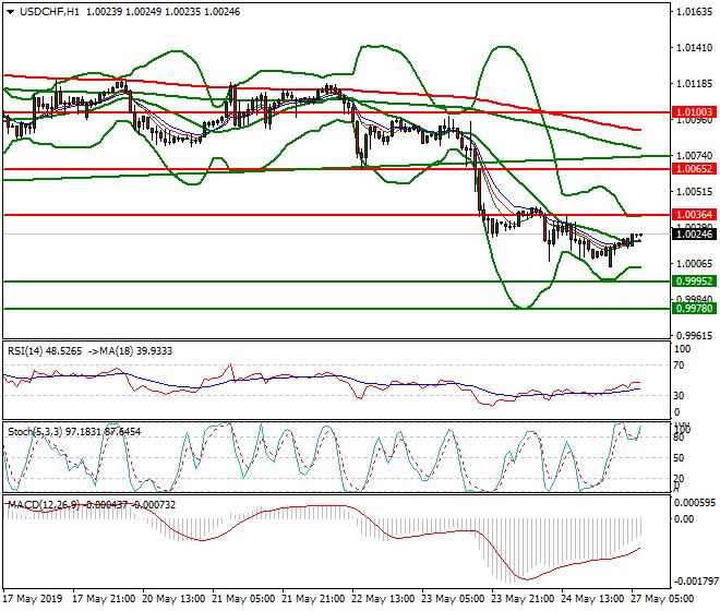 USDCHF Intra-day Analysis 27 May 2019