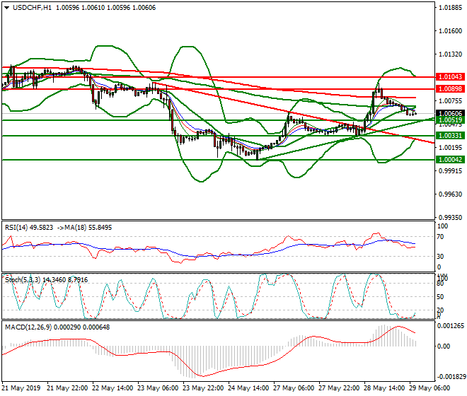 USDCHF Intra-day Analysis 29 May 2019