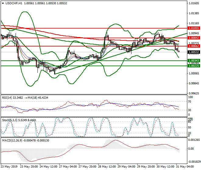 USDCHF Intra-day Analysis 31 May 2019