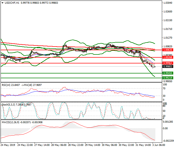 USDCHF Intra-day Analysis 03 June 2019
