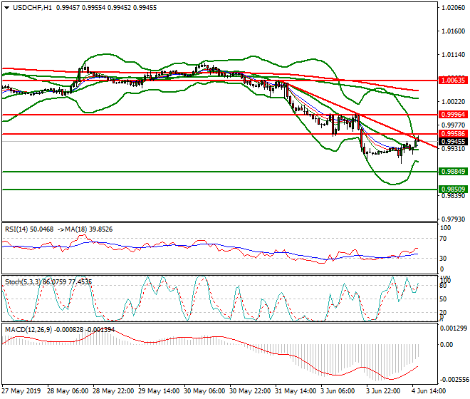 USDCHF Evening Analysis 04 June 2019 