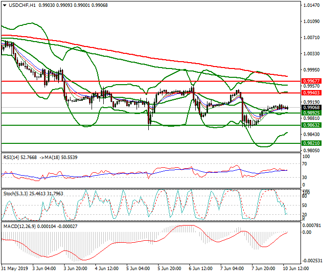 USDCHF Evening Analysis 10 June 2019 