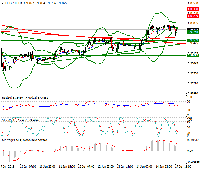 USDCHF Evening Analysis 17 June 2019 