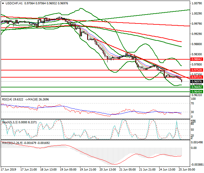 USDCHF Intra-day Analysis 25 June 2019