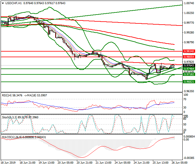 USDCHF Intra-day Analysis 26 June 2019