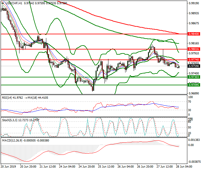 USDCHF Intra-day Analysis 28 June 2019