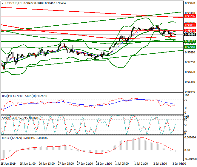 USDCHF Intra-day Analysis 03July 2019