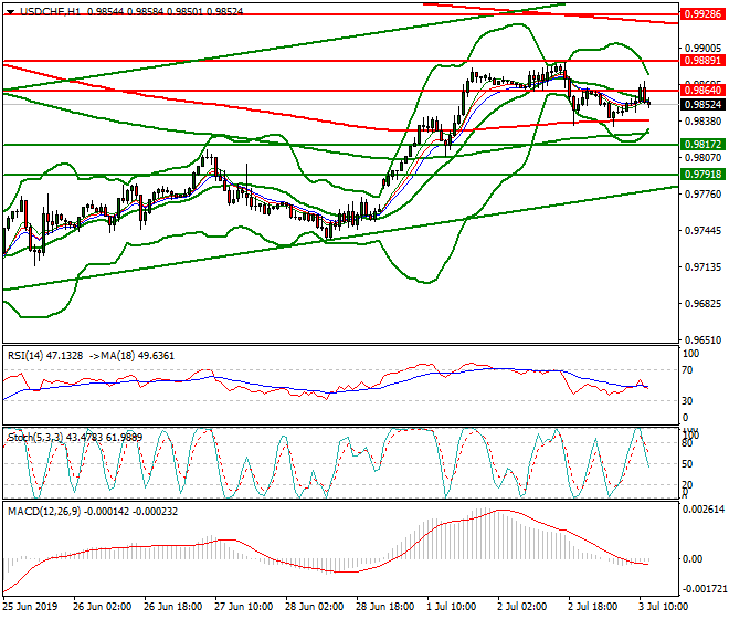 USDCHF Mid-day Analysis 03July 2019