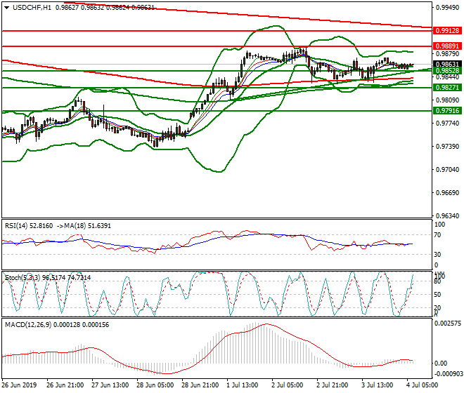USDCHF Intra-day Analysis 04July 2019