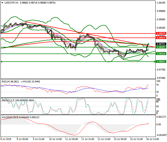 USDCHF Evening Analysis 16 July 2019