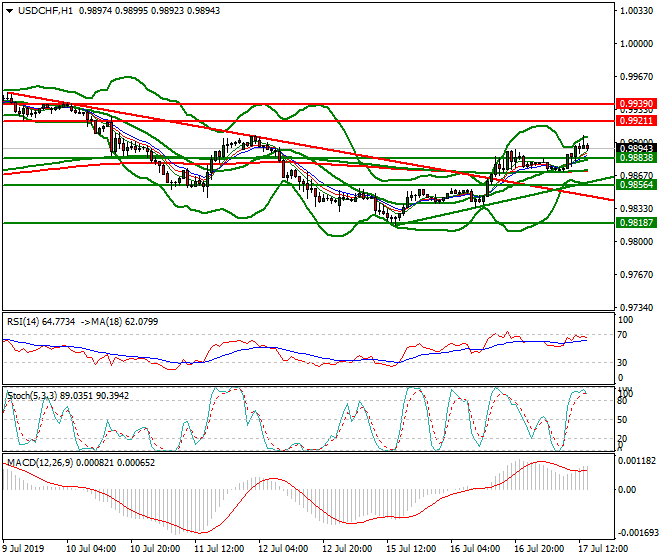 USDCHF Mid-day Analysis 17 July 2019