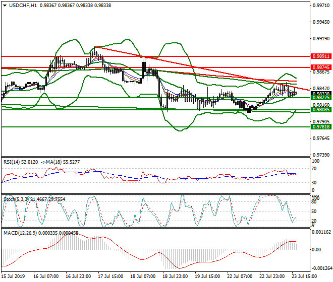 USDCHF Evening Analysis 23 July 2019