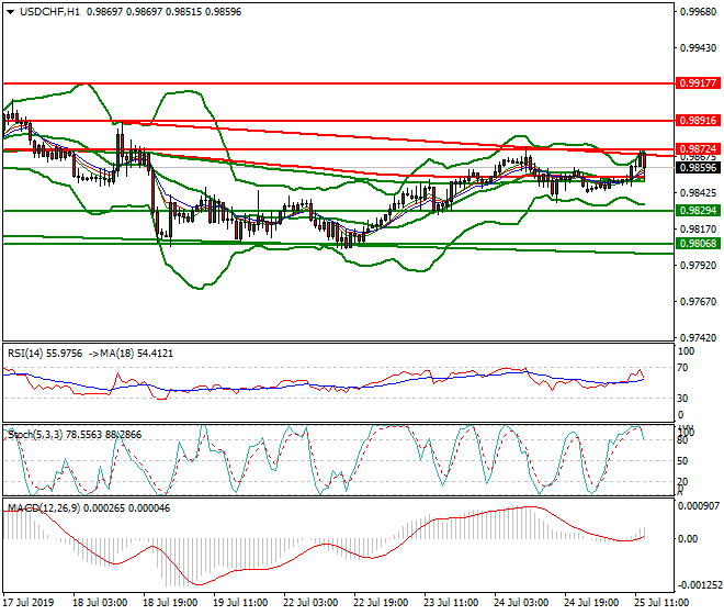 USDCHF Mid-day Analysis 25 July 2019