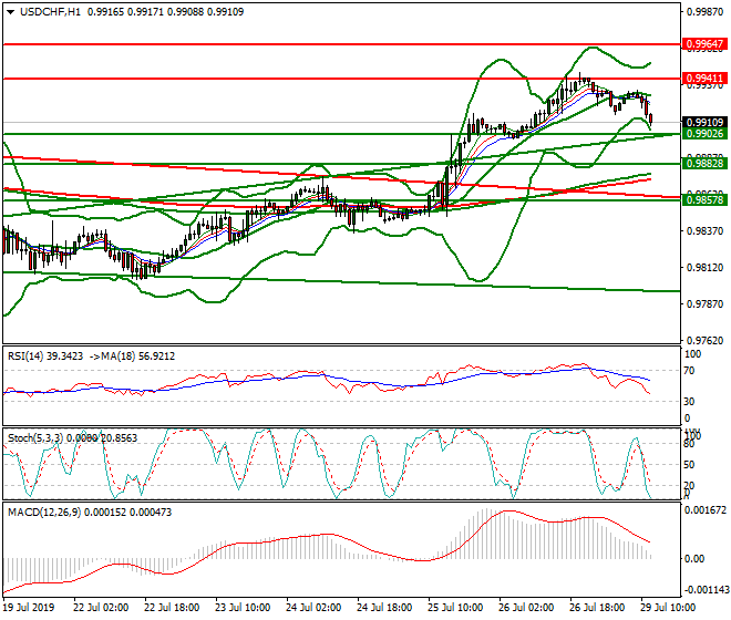 USDCHF Mid-day Analysis 29 July 2019