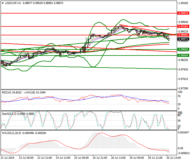 USDCHF Evening Analysis 30 July 2019