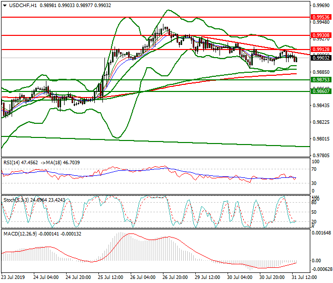 USDCHF Evening Analysis 31 July 2019