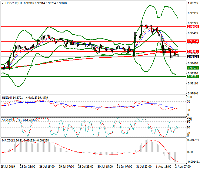 USDCHF Intra-day Analysis 02 Aug 2019