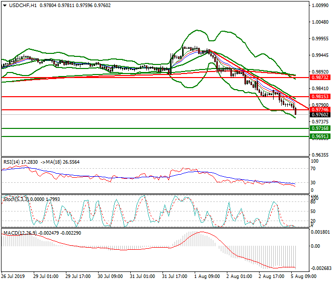 USDCHF Mid-day Analysis 05 Aug 2019