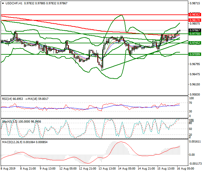 USDCHF Intra-day Analysis 16 Aug 2019