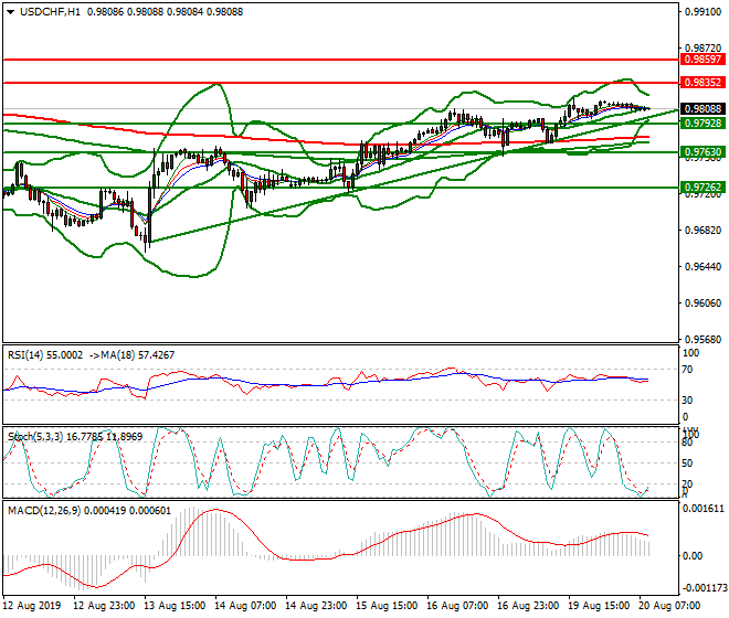 USDCHF Intra-day Analysis 20 Aug 2019