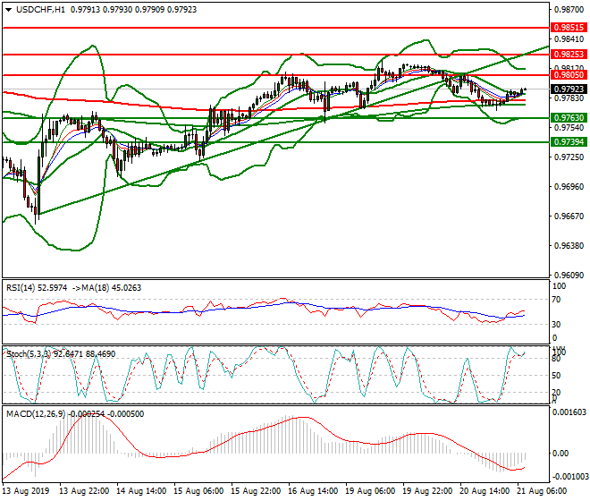 USDCHF Intra-day Analysis 21 Aug 2019