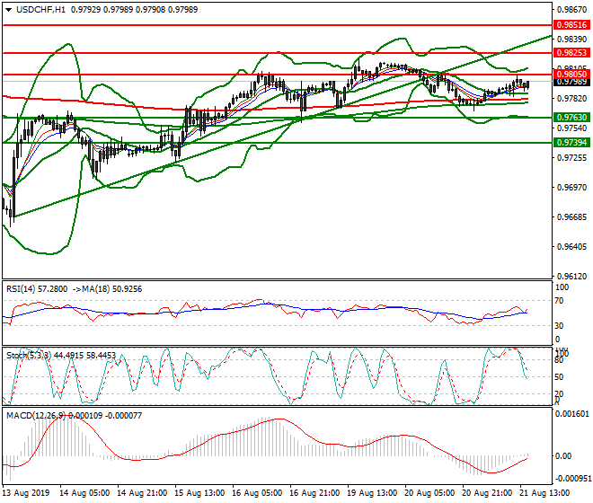 USDCHF Evening Analysis 21 Aug 2019