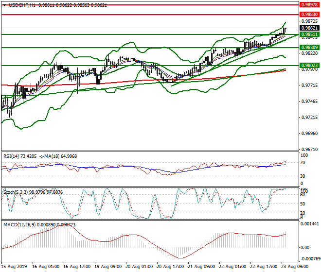 USDCHF Mid-day Analysis 23 Aug 2019