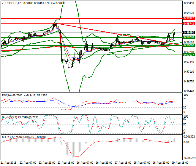 USDCHF Evening Analysis 29 Aug 2019