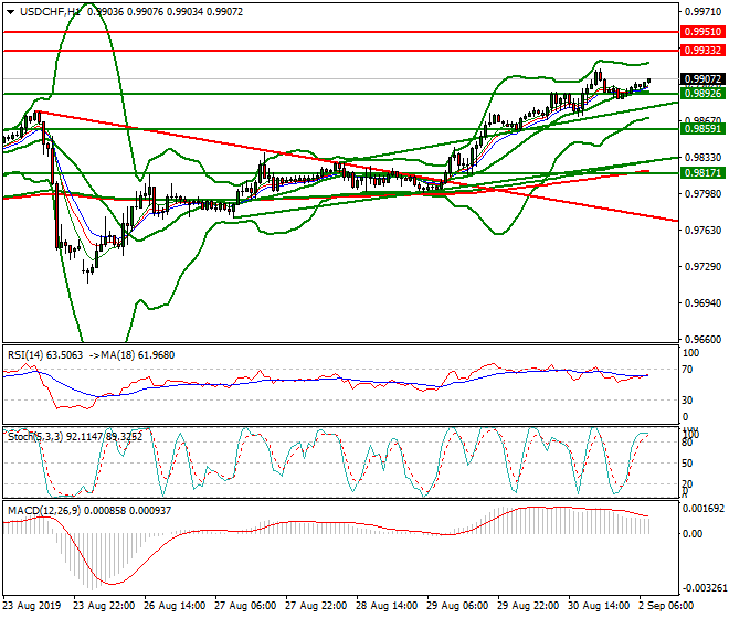 USDCHF Intra-day Analysis 02 Sep 2019