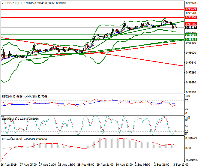 USDCHF Evening Analysis 03 Sep 2019
