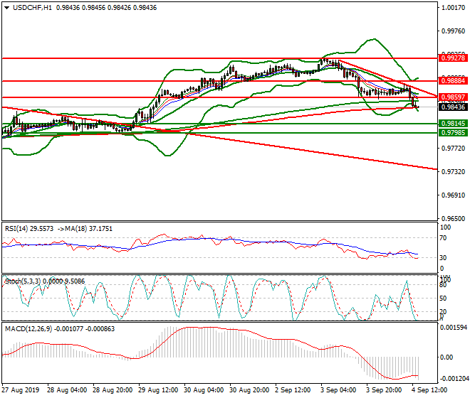 USDCHF Mid-day Analysis 04 Sep 2019