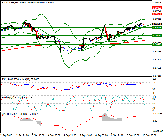 USDCHF Intra-day Analysis 10 Sep 2019