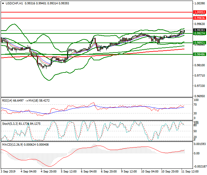 USDCHF Evening Analysis 11 Sep 2019