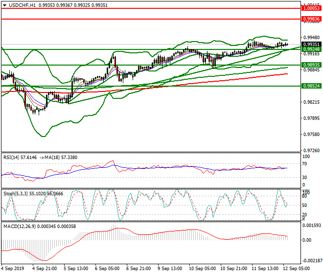USDCHF Intra-day Analysis 12 Sep 2019