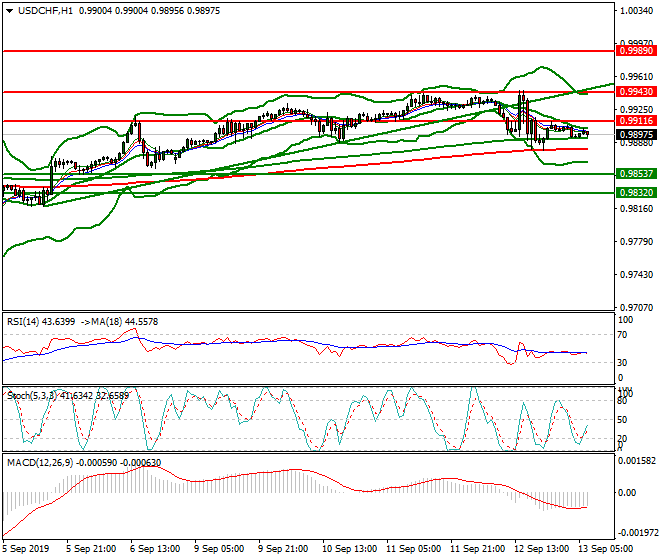 USDCHF Intra-day Analysis 13 Sep 2019