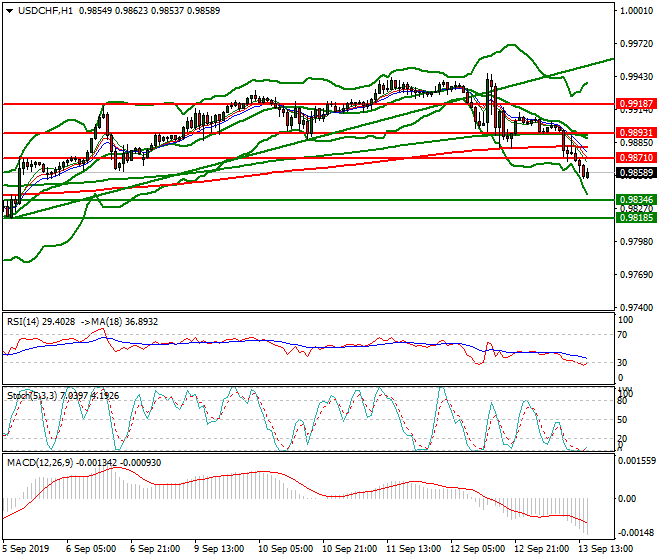 USDCHF Evening Analysis 13 Sep 2019