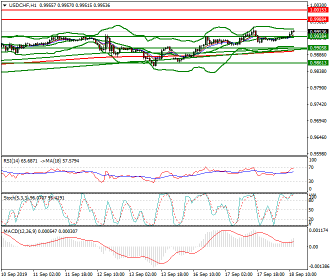 USDCHF Mid-day Analysis 18 Sep 2019