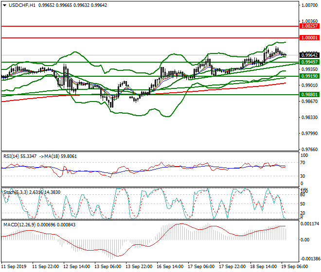 USDCHF Intra-day Analysis 19 Sep 2019