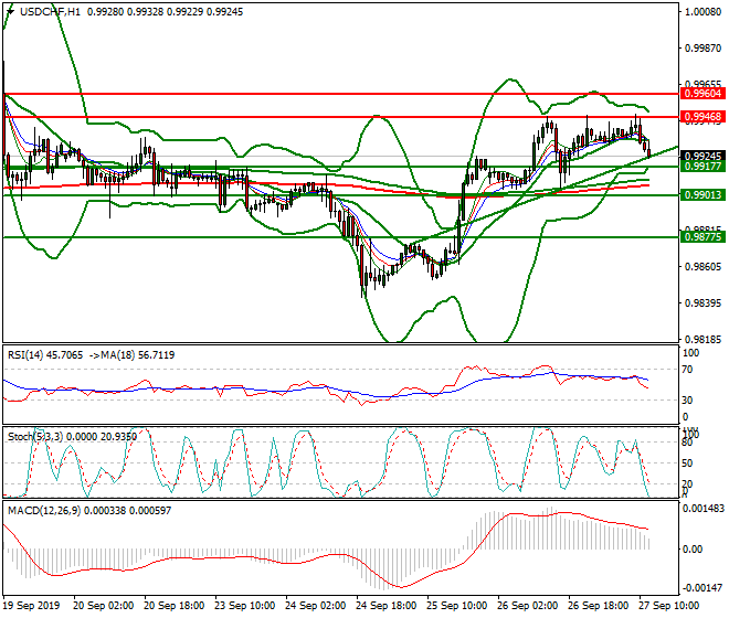 USDCHF Mid-day Analysis 27 Sep 2019
