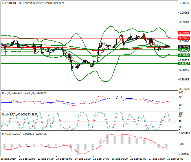 USDCHF Intra-day Analysis 30 Sep 2019