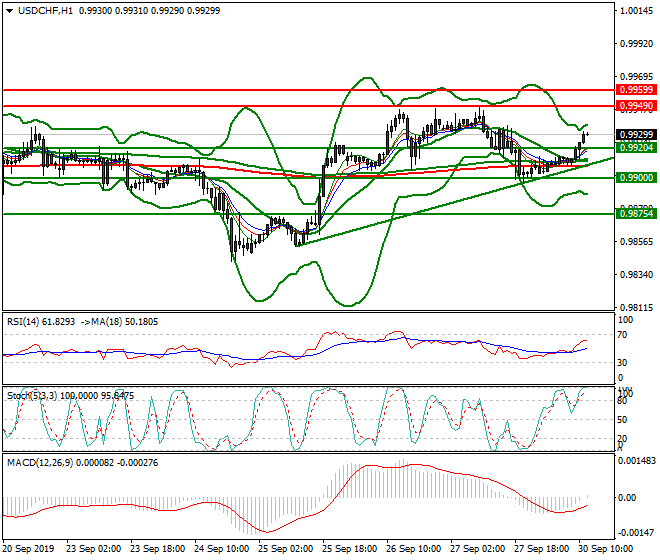 USDCHF Mid-day Analysis 30 Sep 2019
