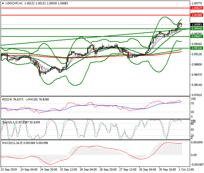 USDCHF Evening Analysis 01 Oct 2019