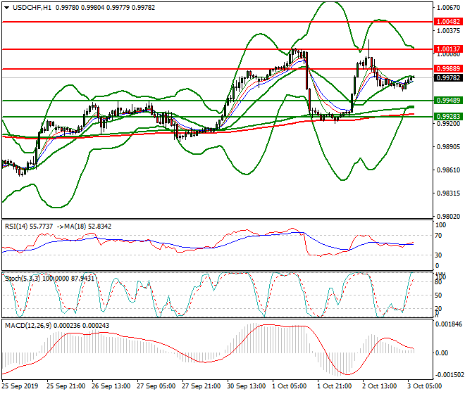 USDCHF Intra-day Analysis 03 Oct 2019