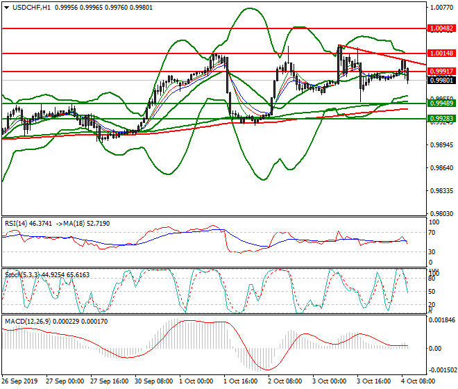 USDCHF Mid-day Analysis 04 Oct 2019