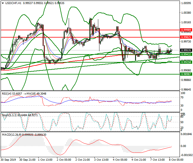 USDCHF Intra-day Analysis 08 Oct 2019